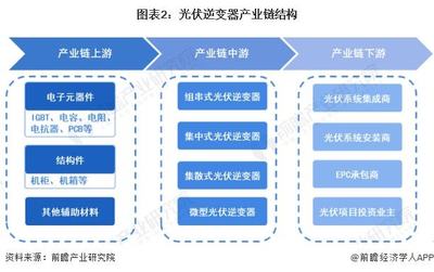 预见2022:《2022年中国光伏逆变器行业全景图谱》(附市场规模、竞争格局、发展前景等)